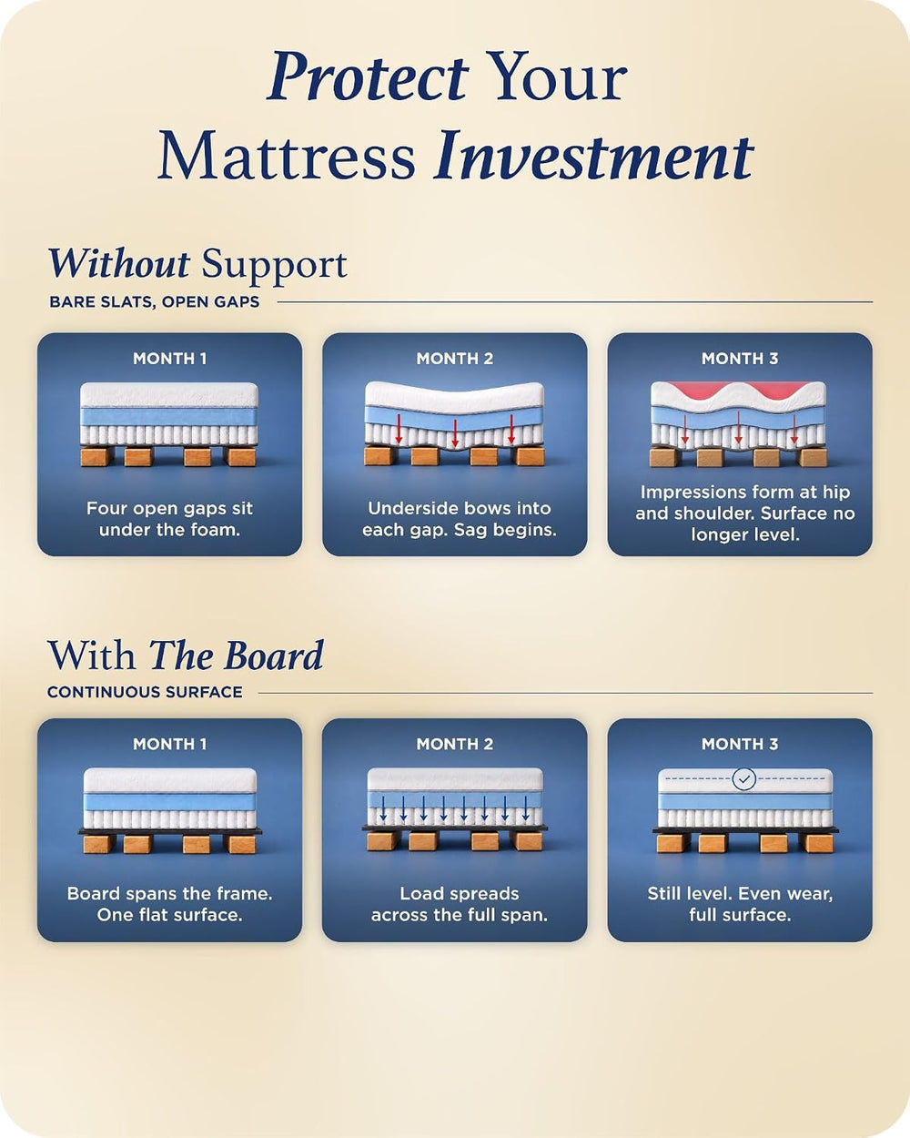 Meliusly Original Bunkie Board Queen Size (60x80) - Under Bed Support