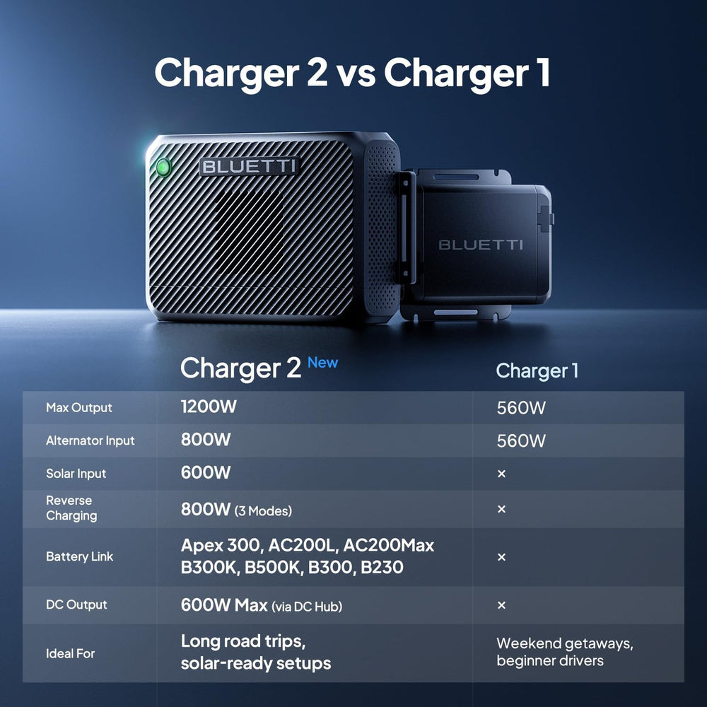 BLUETTI Charger 2, 1200W Alternator & DC-DC Charger, Dual Input Car + Solar