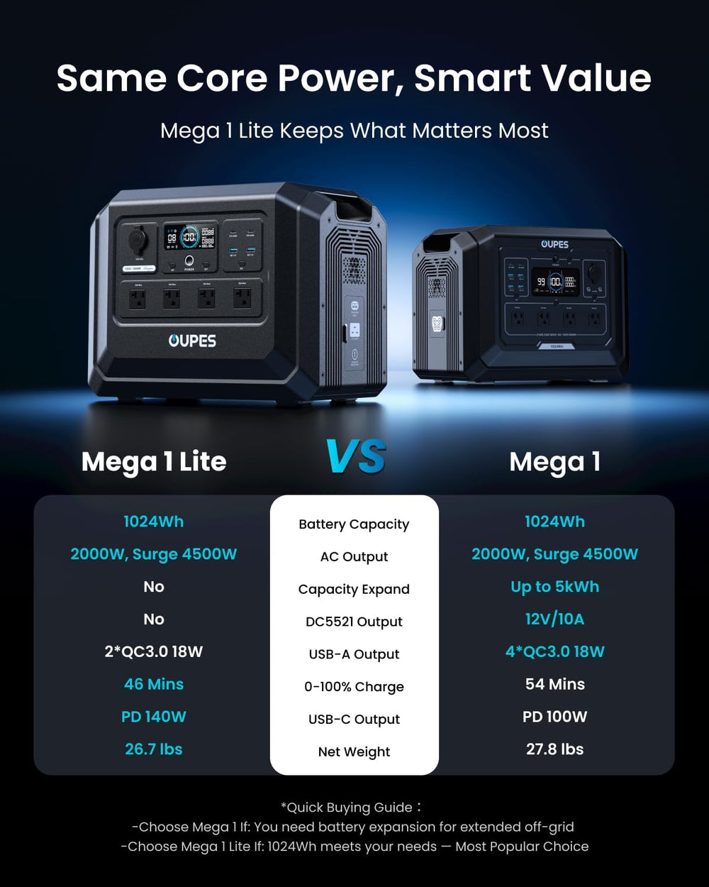OUPES Mega 1 Lite Portable Power Station 1024Wh 2000W (4500W Surge)