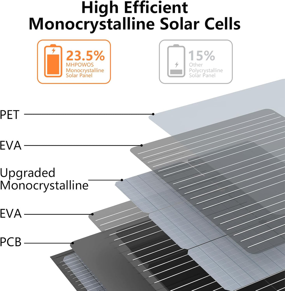 110W Portable Solar Panel for Power Station IP67 Waterproof Solar Charger