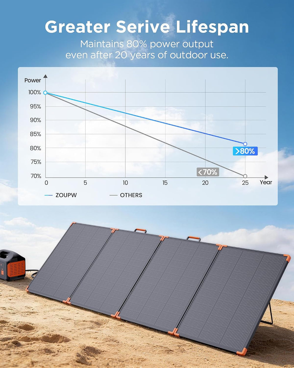 ZOUPW 350W Portable Solar Panel N-Type 16BB for Power Station