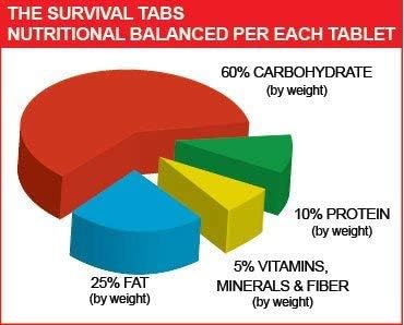 Survival Tabs – Emergency Food Supply – 15-Day Chocolate Tabs, High-Protein