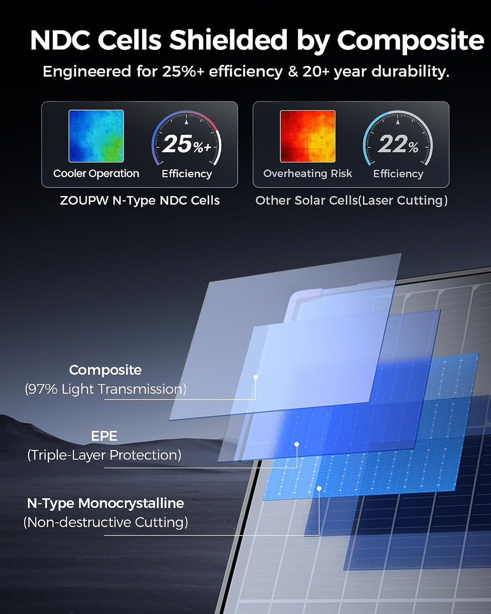 ZOUPW 230W Bifacial Portable Solar Panel N-Type 16BB for Power Station