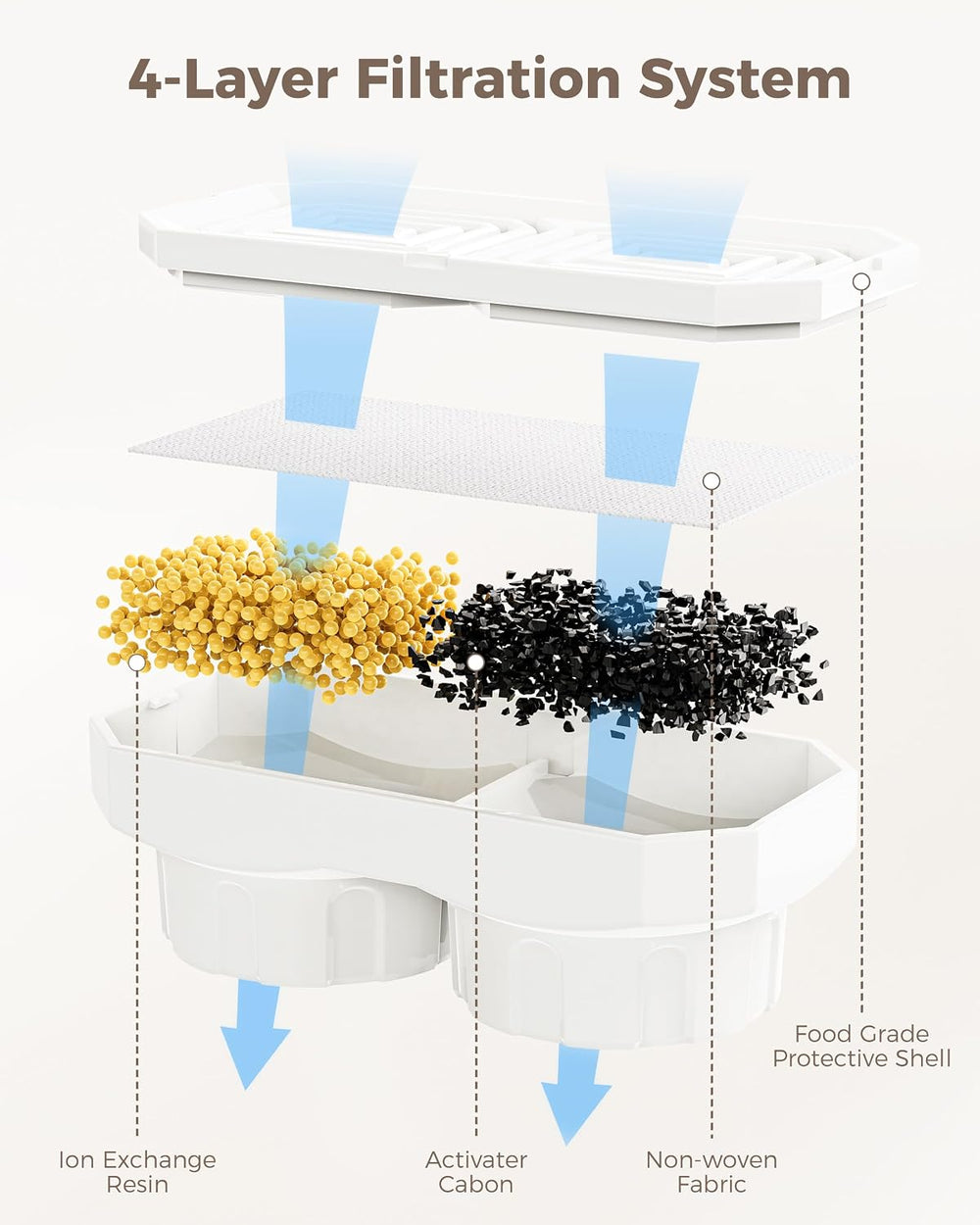 Neareal Cat Water Fountain Replacement Filters and Pre-Filter Sponges