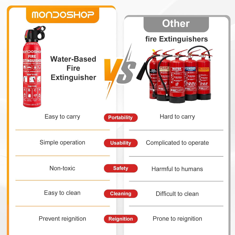 Portable Small Fire Extinguisher for Home and Car (600ML, 2Pack)