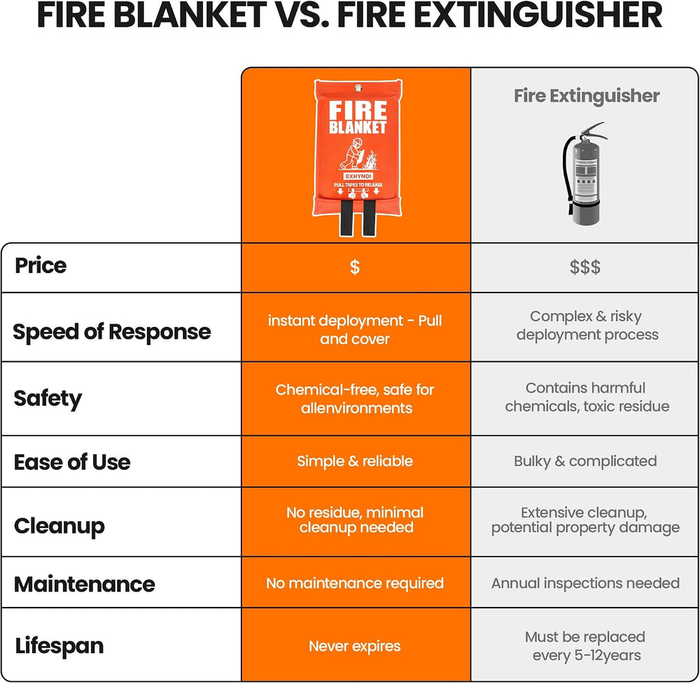 Fire Blanket for Kitchen and Home Camping Car Emergency Survival Safety,40&qu...